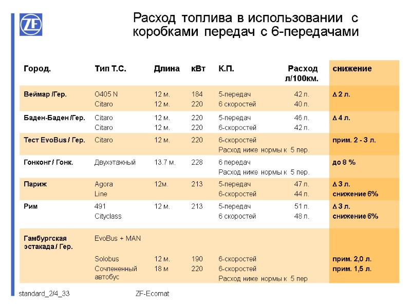 ZF-Ecomat Расход топлива в использовании  с коробками передач с 6-передачами